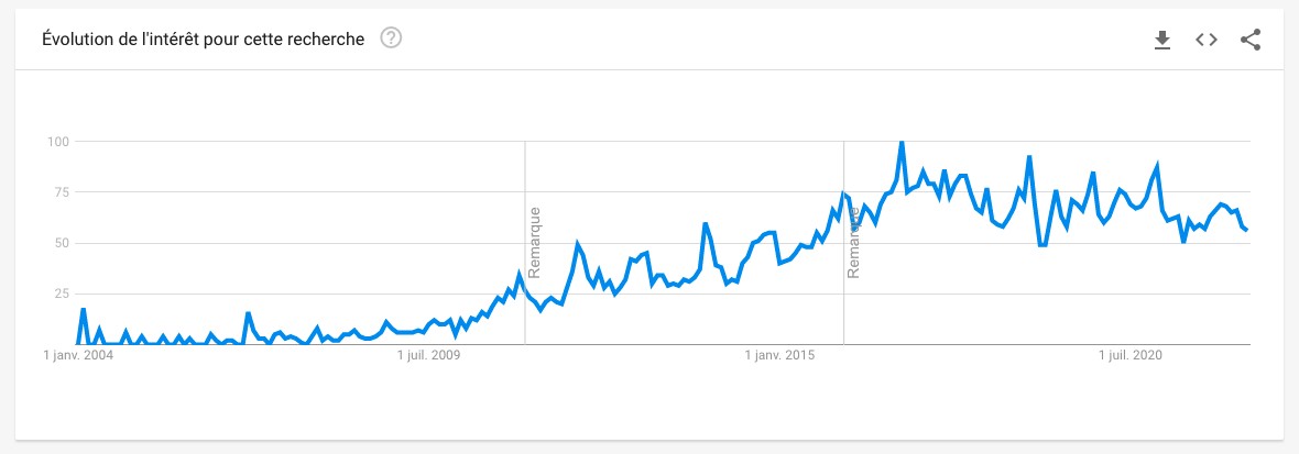 courbe-google-trends