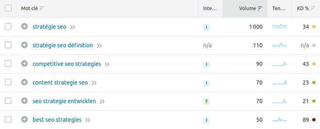 semrush dashboard